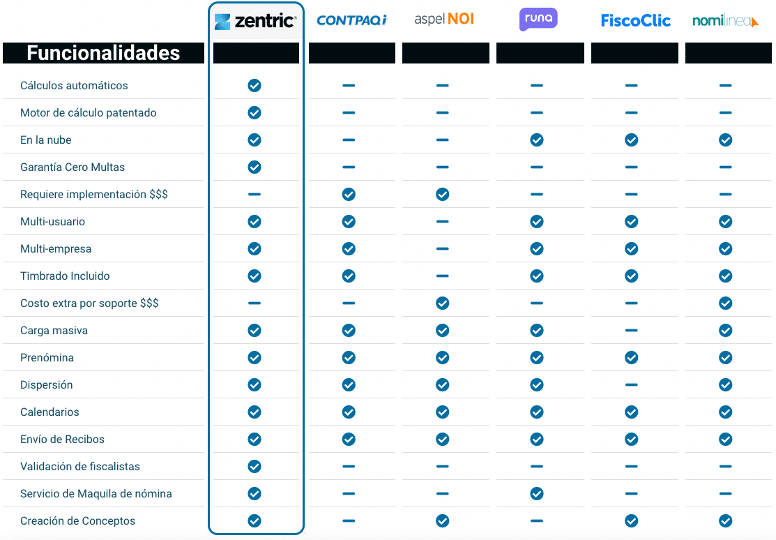 Tabela de comparação de Zentric, Contpaqi, AspelNOI, RUNA, FiscoClic e nomilinea
